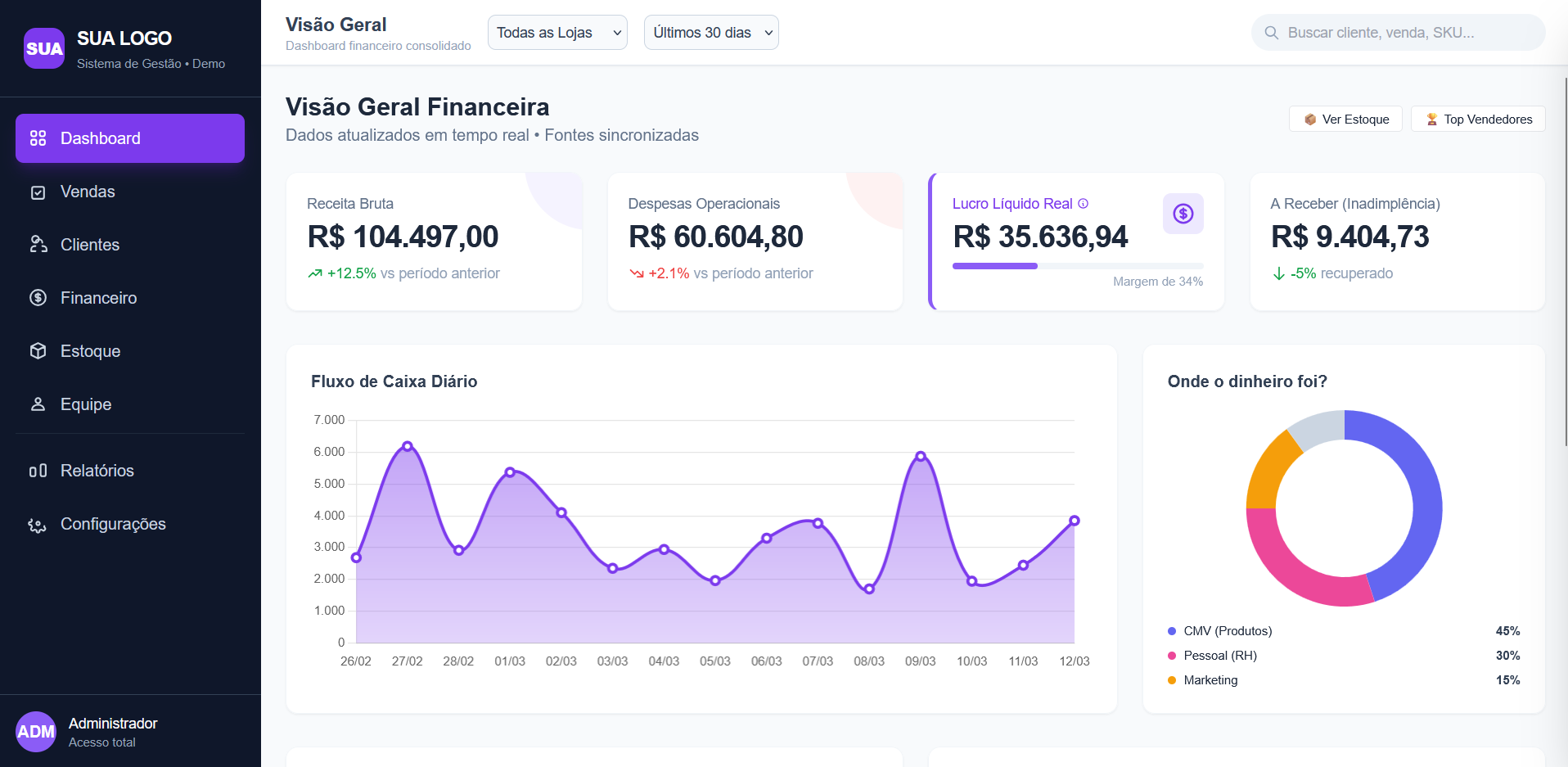 Sistema de gestão e dashboard empresarial